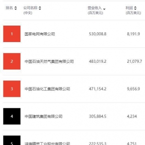 2023财富中国500强排行榜发布 国家电网、中石油、中石化位列前三