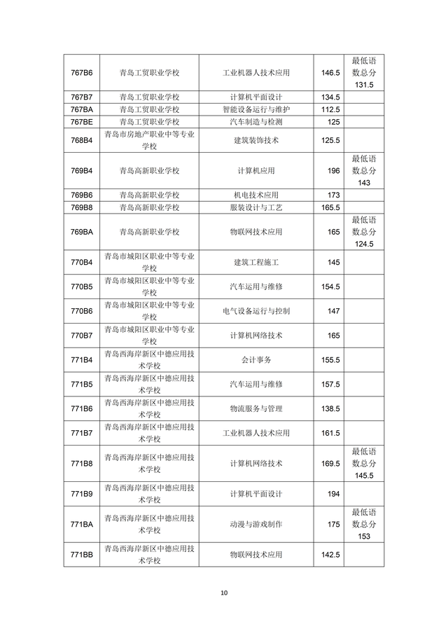 2023年青岛市职业类学校第一阶段招生录取分数线公布