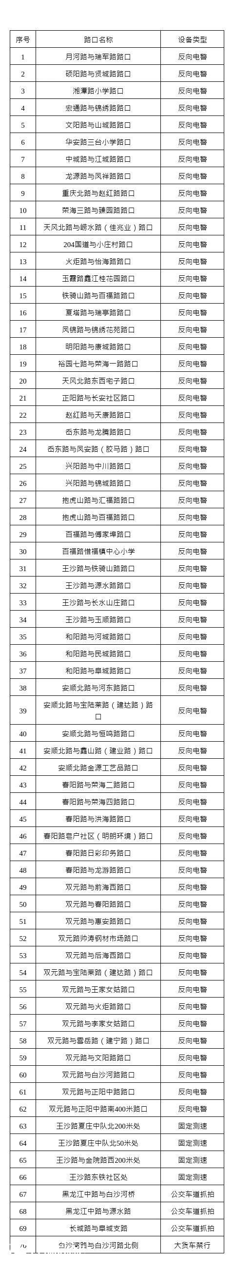 青岛城阳区新增70处交通技术监控设备 确保道路交通安全