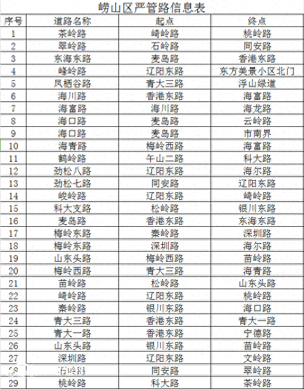 崂山区部分道路确定为严管路段 出行朋友需注意