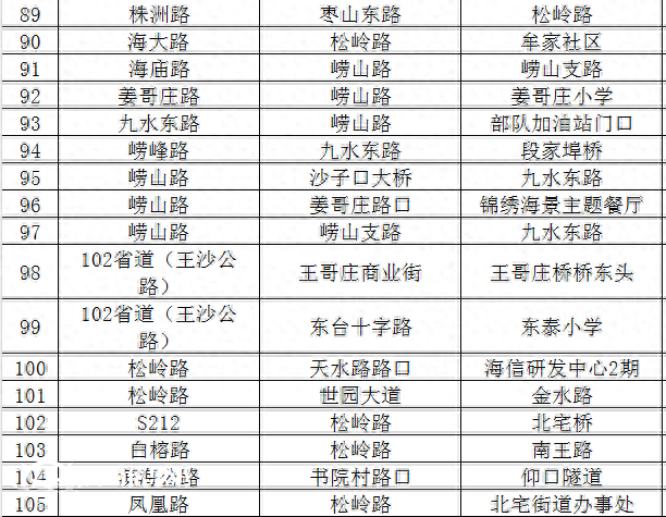崂山区部分道路确定为严管路段 出行朋友需注意