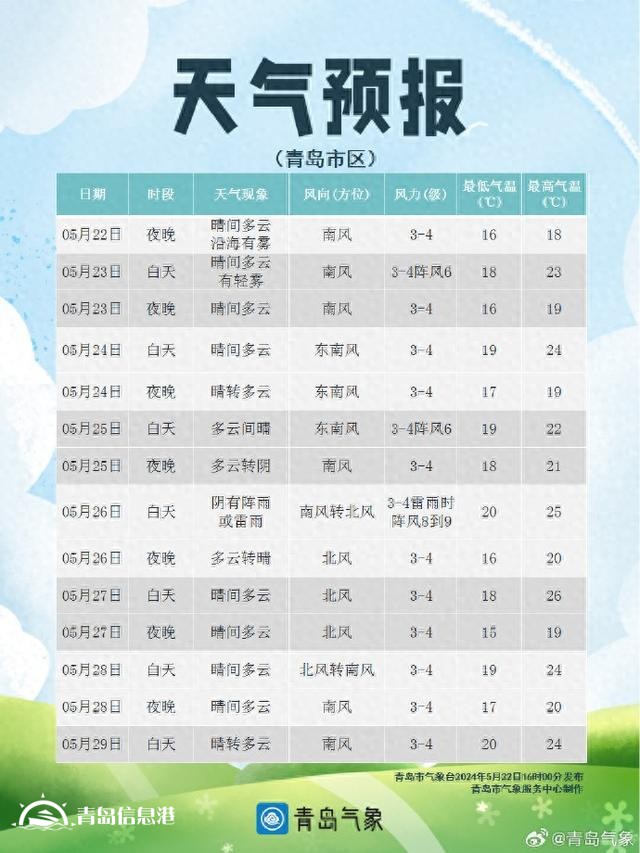 明天午后青岛海雾逐渐消散 预计26日将迎阵雨