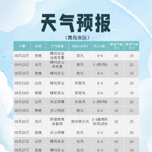 明天午后青岛海雾逐渐消散 预计26日将迎阵雨