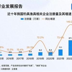 乐欣户外三年卖20亿 2023年钓具渔具企业注册量超50万家