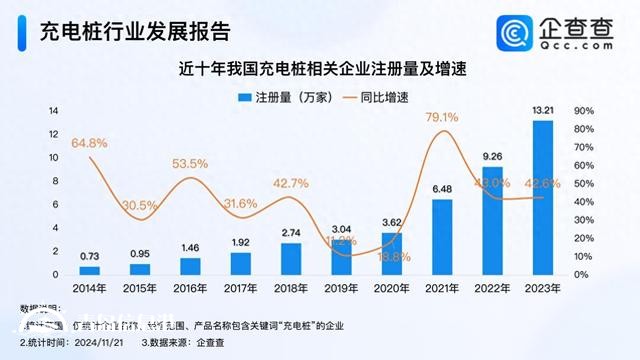 我国充电设施保有量达1188万台 今年已注册12.8万家充电桩企业