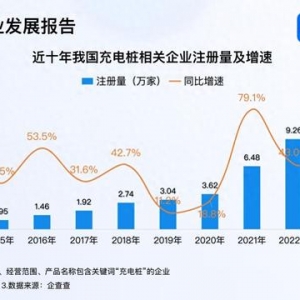 我国充电设施保有量达1188万台 今年已注册12.8万家充电桩企业