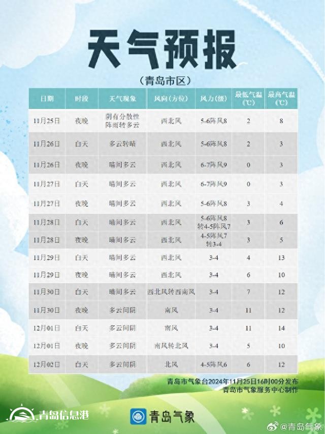 青岛气温受寒潮影响直线下降 大风天气让体感温度更低