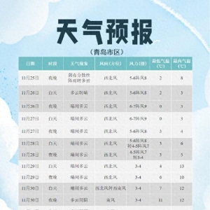 青岛气温受寒潮影响直线下降 大风天气让体感温度更低