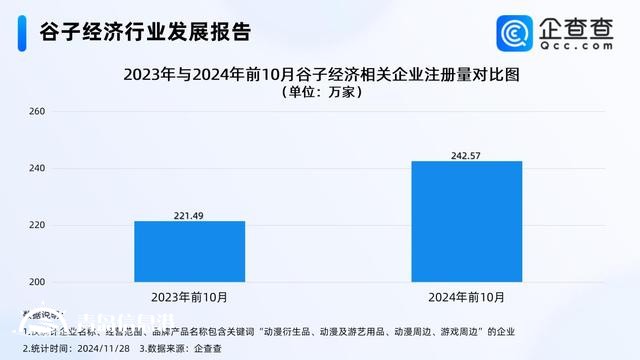 “谷子经济”站上风口 2023年相关企业注册量涨106.70%