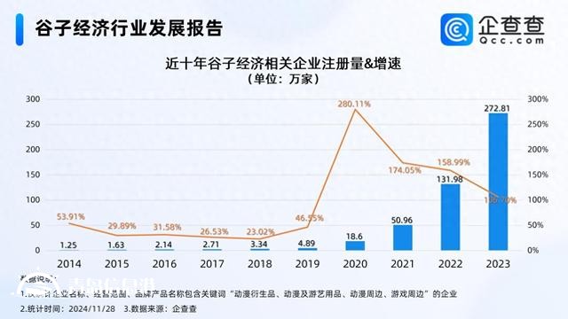 “谷子经济”站上风口 2023年相关企业注册量涨106.70%