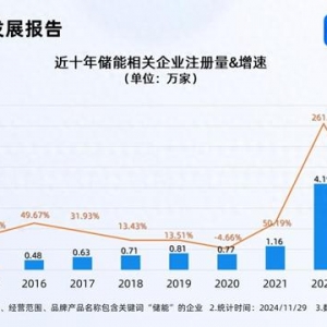 腾讯落地“风光储”微电网 前10月储能企业注册量增长20%