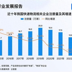 快递月均业务量达140亿件 今年已注册相关企业超12万家