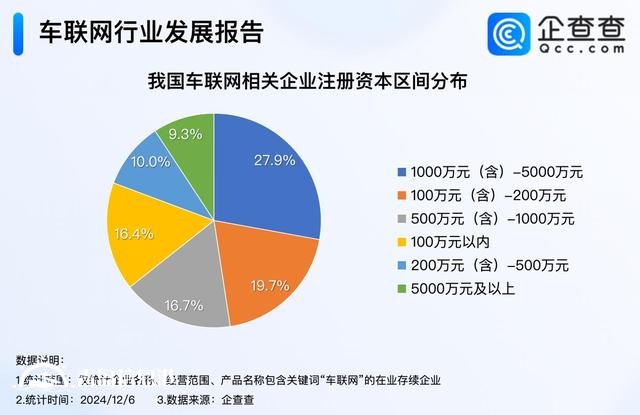 深入推进“5G+车联网”发展 超七成车联网企业成立5年以上