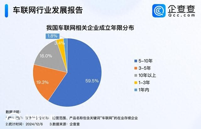 深入推进“5G+车联网”发展 超七成车联网企业成立5年以上