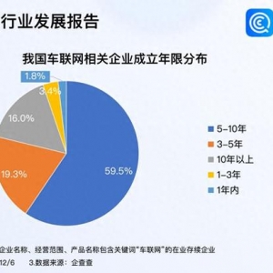 深入推进“5G+车联网”发展 超七成车联网企业成立5年以上