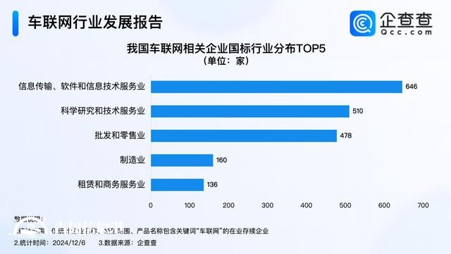 深入推进“5G+车联网”发展 超七成车联网企业成立5年以上