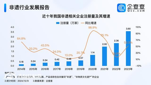 非遗呈现焕新特点 前11月我国注册3.4万家非遗相关企业