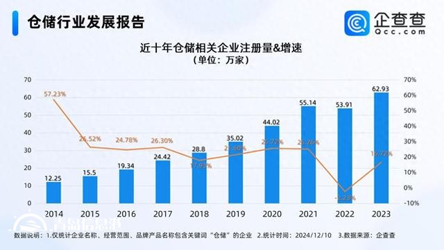 数字化仓储潜力巨大 今年已注册53.32万家相关企业