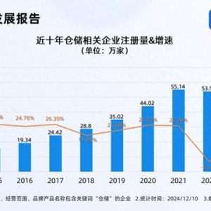 数字化仓储潜力巨大 今年已注册53.32万家相关企业