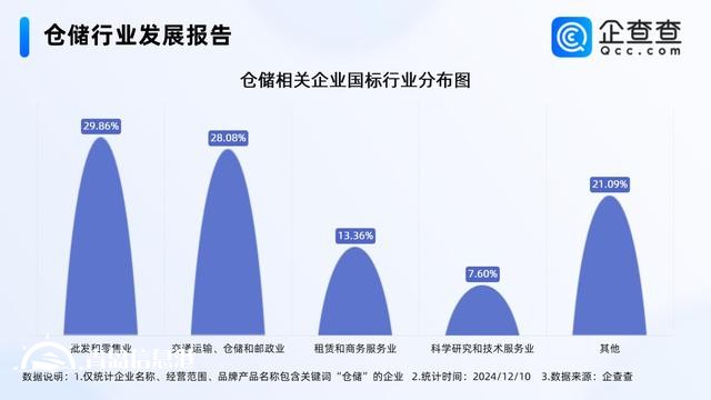 数字化仓储潜力巨大 今年已注册53.32万家相关企业