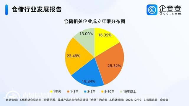 数字化仓储潜力巨大 今年已注册53.32万家相关企业