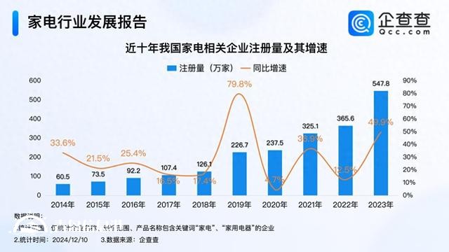 家电国补年底冲刺 今年家电企业注册量已突破480万家