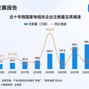 家电国补年底冲刺 今年家电企业注册量已突破480万家