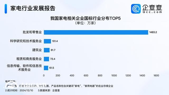 家电国补年底冲刺 今年家电企业注册量已突破480万家
