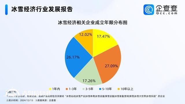 冰雪经济利好政策密集发布 今年已注册2000余家相关企业