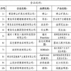 85个品牌上榜 第二批“青岛优品”名单公布