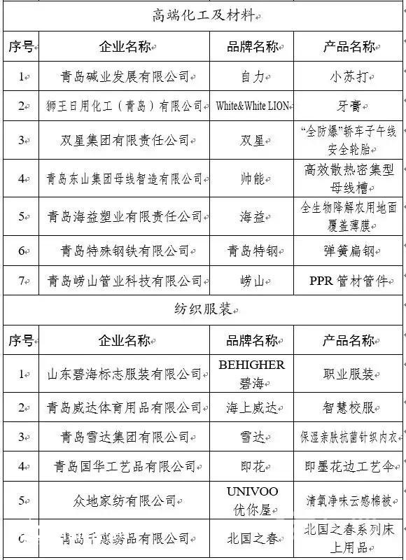 85个品牌上榜 第二批“青岛优品”名单公布