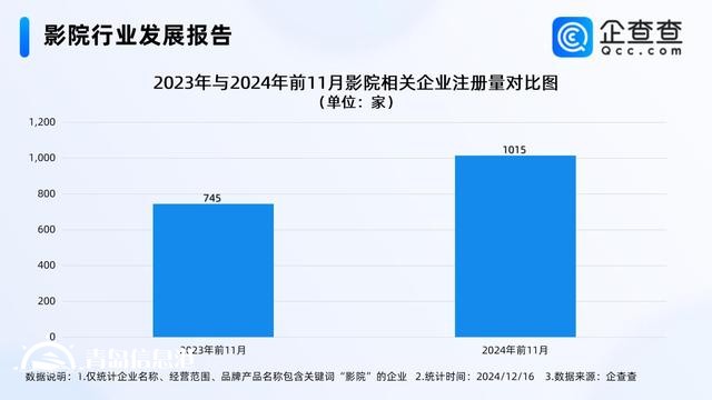 花几十元去影院看演唱会火了 前11月影院企业注册增长36%
