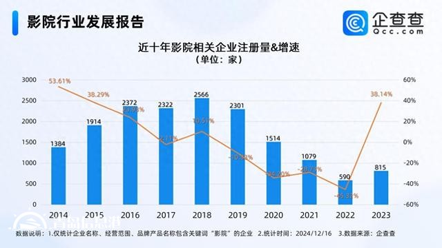 花几十元去影院看演唱会火了 前11月影院企业注册增长36%