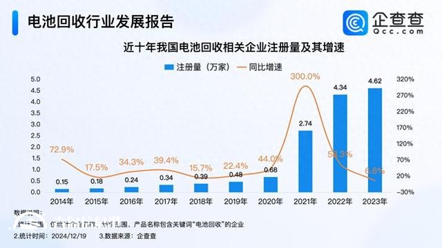 破解锂电池回收难 我国现存16.2万家电池回收企业