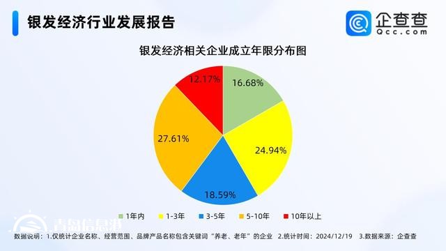 增加适老产品供给壮大银发经济 国内现存49.6万家相关企业