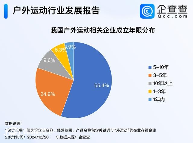 户外运动火爆出圈 超5成户外运动企业成立5至10年