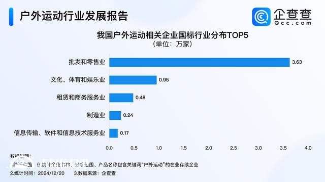 户外运动火爆出圈 超5成户外运动企业成立5至10年