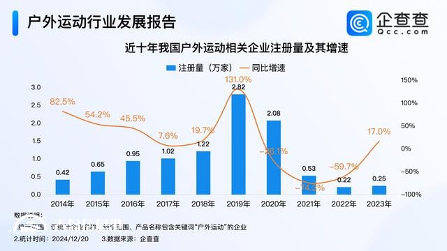 户外运动火爆出圈 超5成户外运动企业成立5至10年
