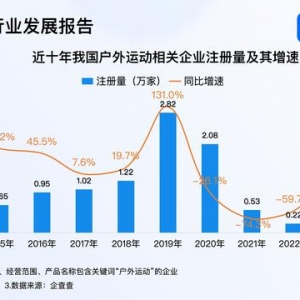 户外运动火爆出圈 超5成户外运动企业成立5至10年