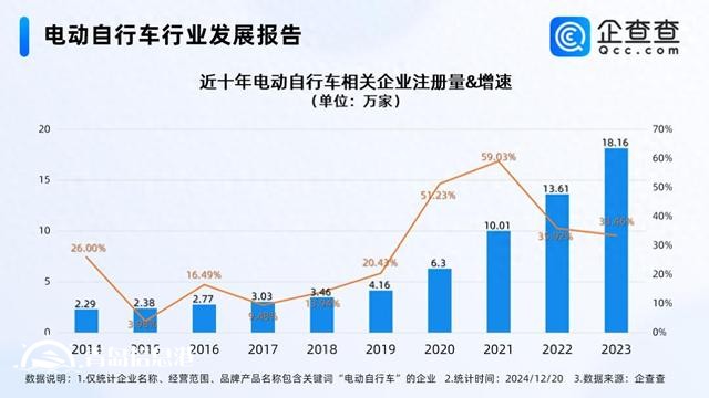 全国电动自行车以旧换新突破100万辆 现存相关企业75.25万家
