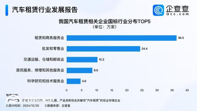 年轻人成租车消费主力军 国内现存97万家汽车租赁企业