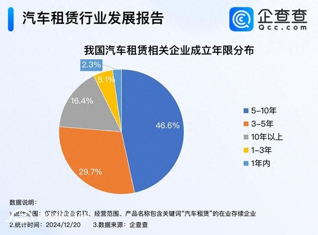 年轻人成租车消费主力军 国内现存97万家汽车租赁企业