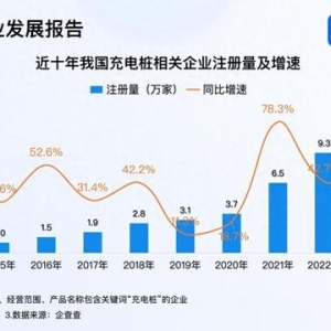 小米集齐“蔚小理”充电桩 今年充电桩企业注册量超14万