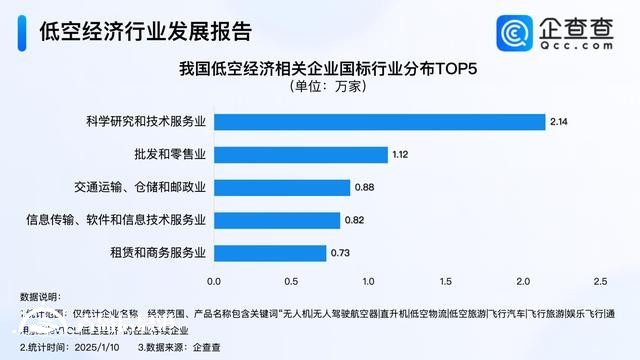 六所高校增设低空经济相关专业 2024年相关企业注册量破万家