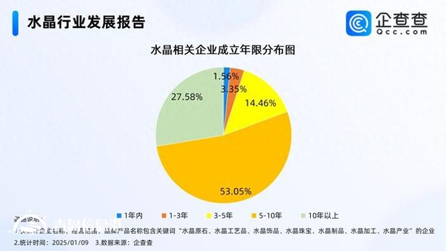 疗愈需求掀起水晶消费热潮 近三成相关企业成立10年以上