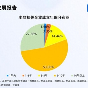 疗愈需求掀起水晶消费热潮 近三成相关企业成立10年以上