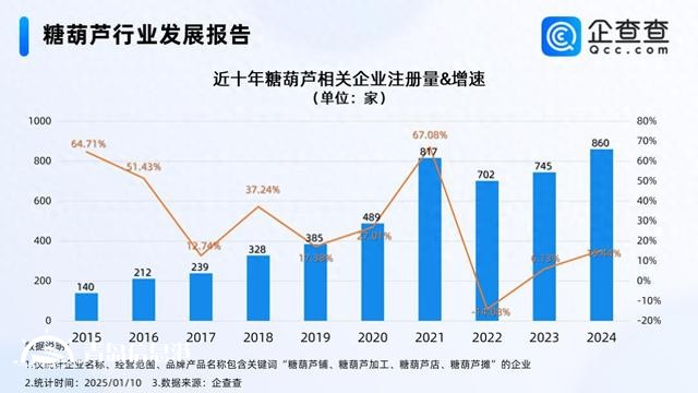 韩国人来华旅游狂炫糖葫芦 国内糖葫芦企业超3000家