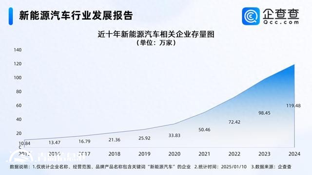 2025新能源汽车销量有望创新高 相关企业存量突破120万家