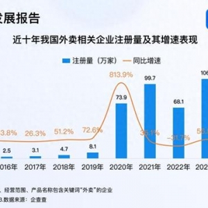我国成全球第一大外卖市场 2024年外卖企业注册111万家