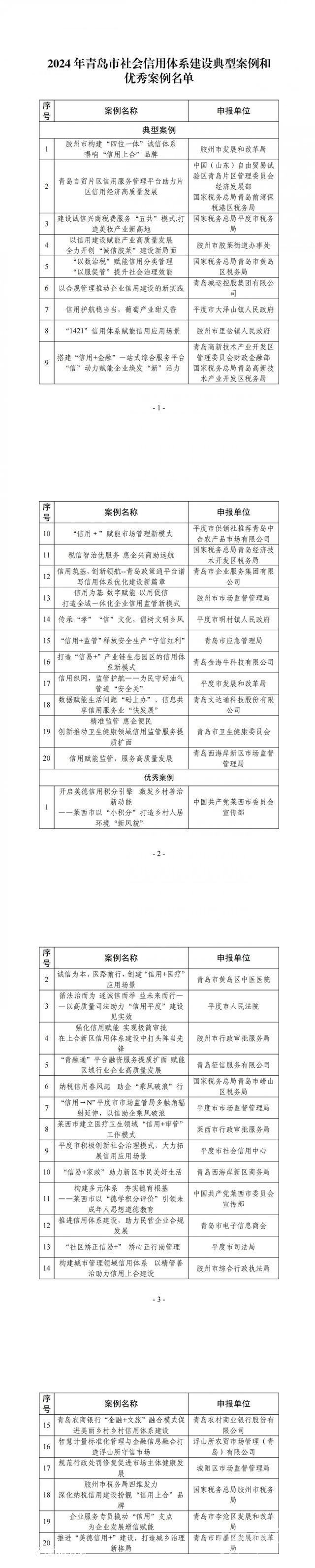 青岛市2024年社会信用体系建设典型案例和优秀案例名单揭晓